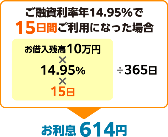 ご融資利年率14.95%で15日間ご利用になった場合