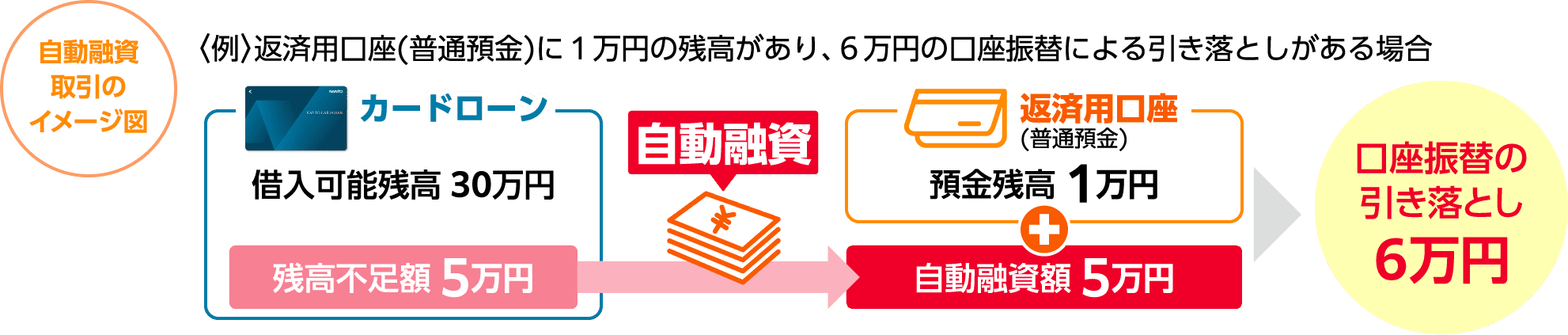 〈例〉返済用口座(普通預金)に1万円の残高があり、6万円の口座振替による引き落としがある場合