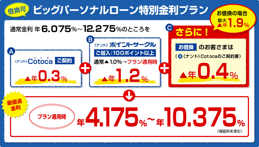 ビッグパーソナルローン特別金利プラン お借換の場合 最優遇適用金利 プラン適用時最大引き下げ金利 年3.775％～年9.975％（保証料を含む）