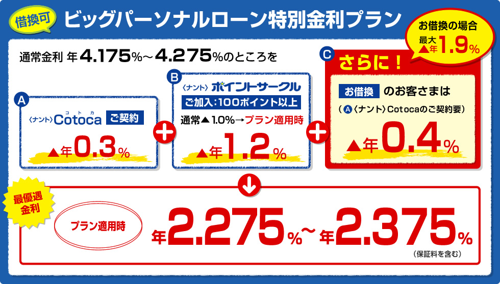 ビッグパーソナルローン特別金利プラン お借換の場合 最優遇適用金利 プラン適用時最大引き下げ金利 年1.875～年1.975％（保証料を含む）