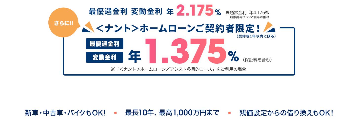 最優遇金利変動金利年2.175％※通常金利年4.175％さらに＜ナント＞ホームローンご契約者限定！最優遇金利変動金利年1.375％（保険料を含む）※「＜ナント＞ホームローン/アシスト多目的コース」をご利用の場合