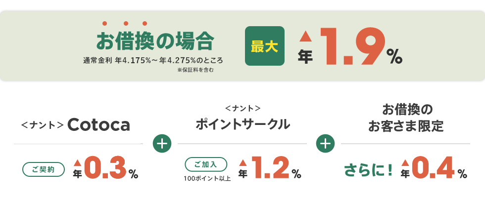 お借換えの場合 通常金利 年3.775%～3.875%のところ 最大金利優遇 年1.9%