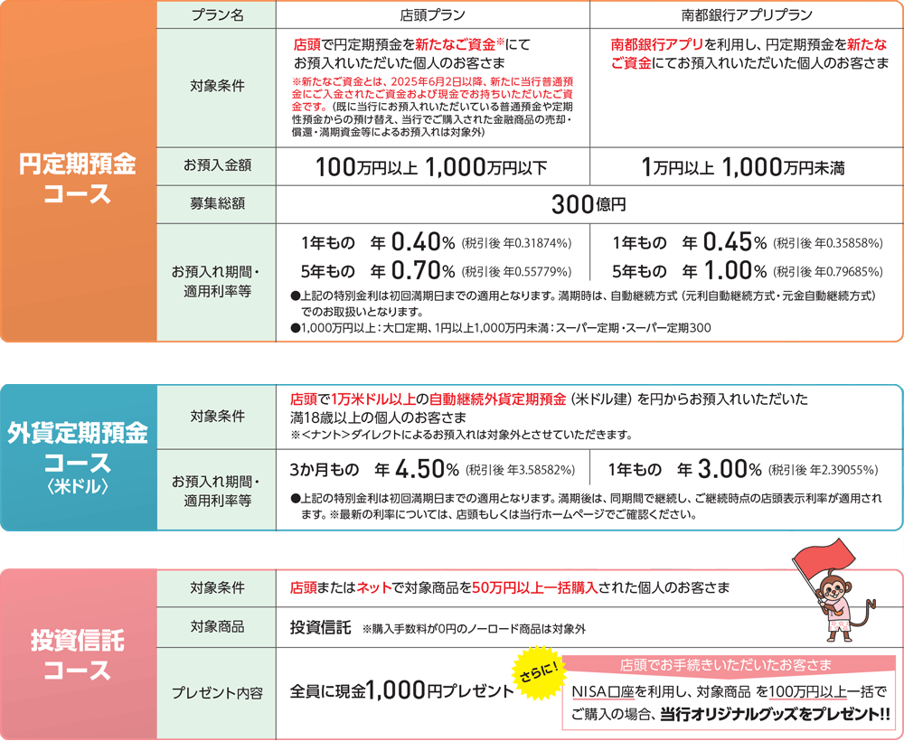 円定期預金コース、外貨定期預金コース〈米ドル〉、投資信託コースの対象条件、お預入れ期間・適用利率等の説明