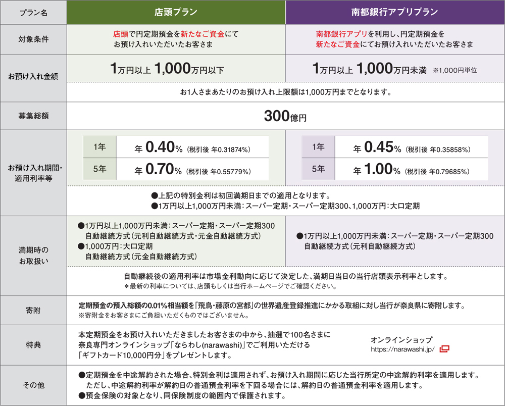 店頭プランと南都銀行アプリプランのご紹介。