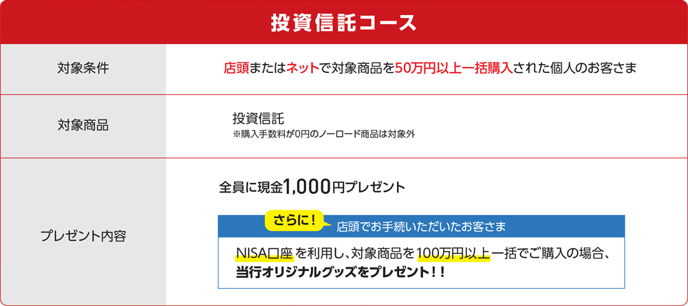 店頭またはネットで対象商品（投資信託）を50万円以上一括購入された個人のお客さまが対象。全員に現金1,000円プレゼント。さらに、店頭でお手続いただいたお客さまには、NISA口座を利用し対象商品を100万円以上一括でご購入の場合、当行オリジナルグッズをプレゼント！！
