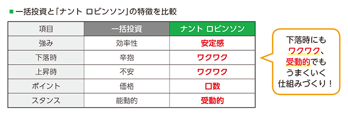 ▪一括投資と「ナント ロビンソン」の特徴を比較