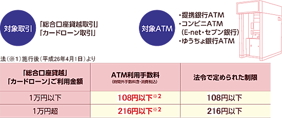 ＡＴＭ利用手数料　１万円以下：１０８円以下　１万円超：２１６円以下