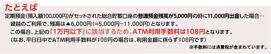 たとえば定期預金（預入額100,000円）がセットされた総合貯蓄口座の普通預金残高が5,000円の時に11,000円出金した場合…