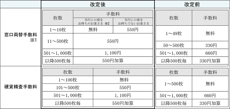 両替・硬貨精査業務の手数料改定ならびに両替機お取扱い貨幣の変更について