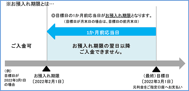 「お預入れ期限」の説明図。目標日の1か月前が「お預入れ期限」となり、その翌日以降は入金できないことを示している。