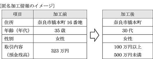 匿名加工情報のイメージ